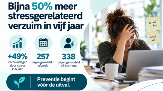 Bijna 50% meer stressgerelateerd verzuim in vijf jaar: wat zeggen deze cijfers werkelijk?